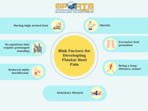 Infographic of Risk factors for developing plantar heel pain