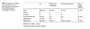 Cryotherapy modes