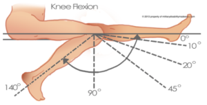 Knee range of motion degrees